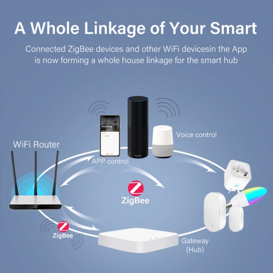 Tuya Zigbee 3-0 Gateway Hub Wireless Smart Home Bridge Smart Life Remote Control Zigbee Protocol Works With Alexa Google Home